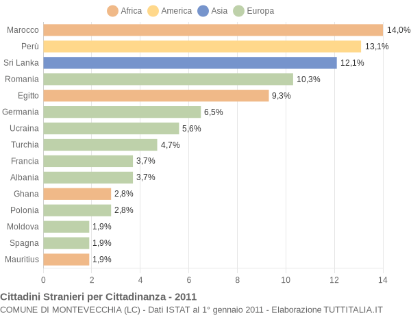 Grafico cittadinanza stranieri - Montevecchia 2011