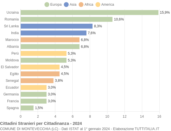 Grafico cittadinanza stranieri - Montevecchia 2024