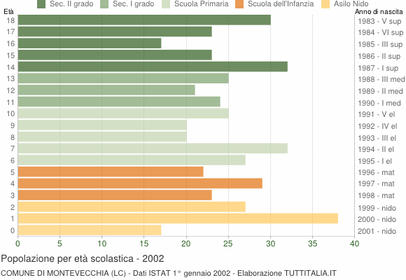 Grafico Popolazione in età scolastica - Montevecchia 2002