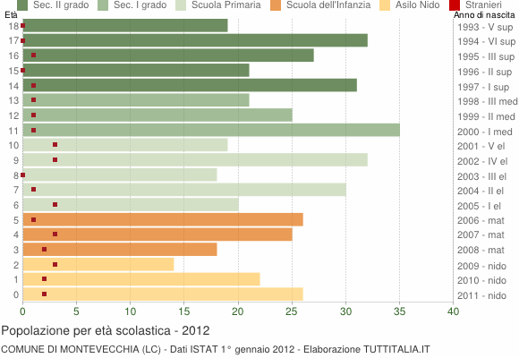 Grafico Popolazione in età scolastica - Montevecchia 2012