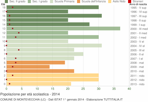 Grafico Popolazione in età scolastica - Montevecchia 2014