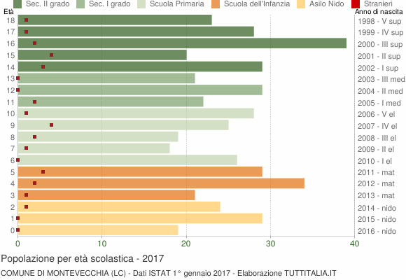 Grafico Popolazione in età scolastica - Montevecchia 2017
