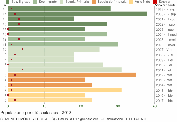 Grafico Popolazione in età scolastica - Montevecchia 2018