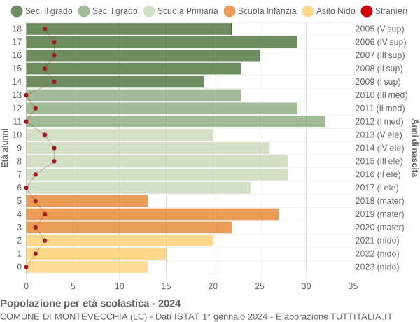 Grafico Popolazione in età scolastica - Montevecchia 2024