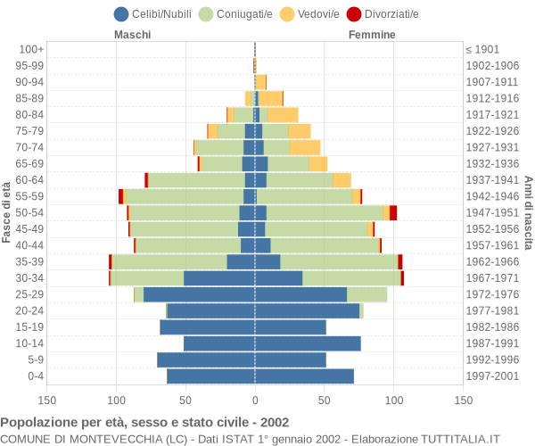 Grafico Popolazione per età, sesso e stato civile Comune di Montevecchia (LC)