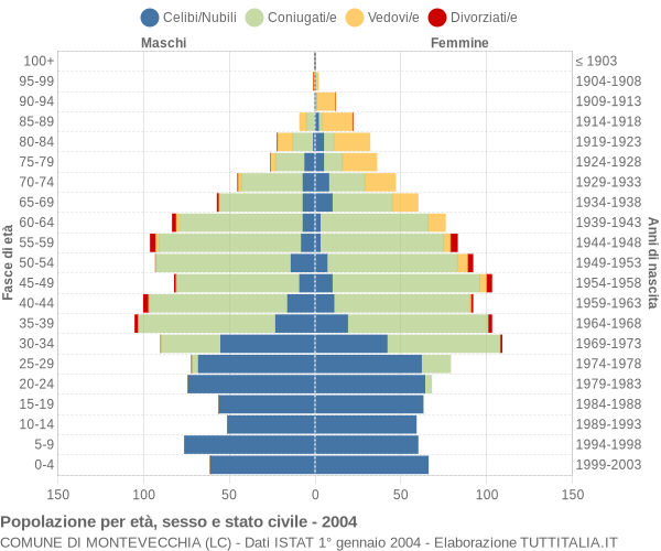 Grafico Popolazione per età, sesso e stato civile Comune di Montevecchia (LC)