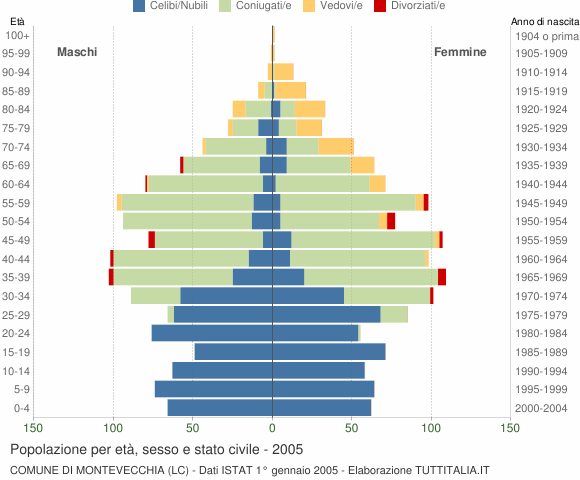 Grafico Popolazione per età, sesso e stato civile Comune di Montevecchia (LC)
