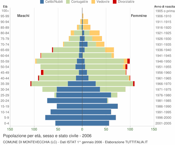 Grafico Popolazione per età, sesso e stato civile Comune di Montevecchia (LC)