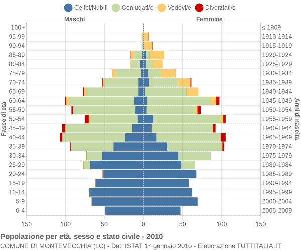 Grafico Popolazione per età, sesso e stato civile Comune di Montevecchia (LC)