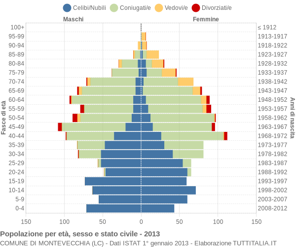 Grafico Popolazione per età, sesso e stato civile Comune di Montevecchia (LC)