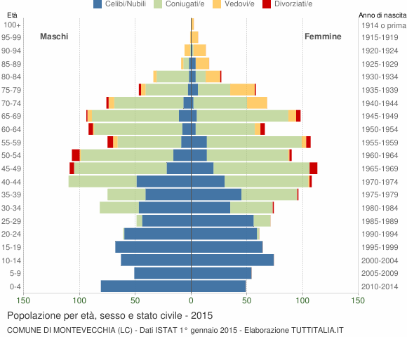 Grafico Popolazione per età, sesso e stato civile Comune di Montevecchia (LC)