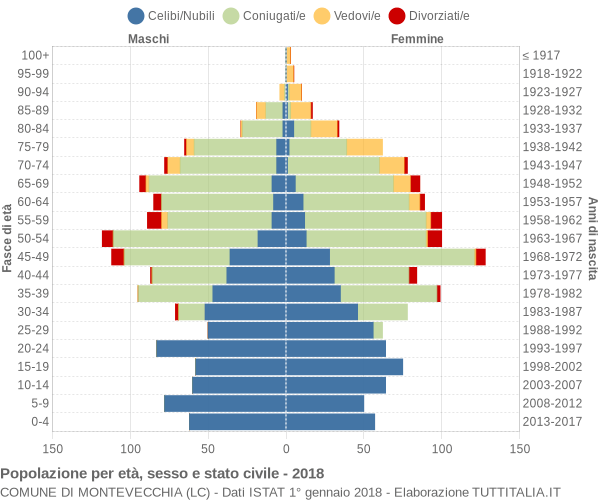 Grafico Popolazione per età, sesso e stato civile Comune di Montevecchia (LC)