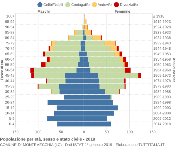 Grafico Popolazione per età, sesso e stato civile Comune di Montevecchia (LC)