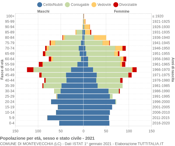 Grafico Popolazione per età, sesso e stato civile Comune di Montevecchia (LC)