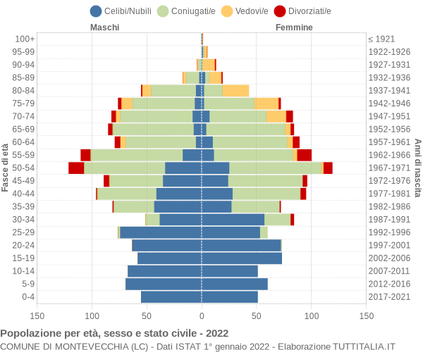 Grafico Popolazione per età, sesso e stato civile Comune di Montevecchia (LC)