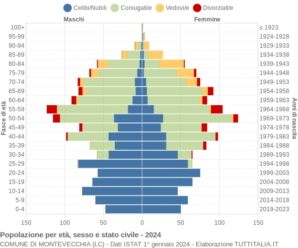 Grafico Popolazione per età, sesso e stato civile Comune di Montevecchia (LC)