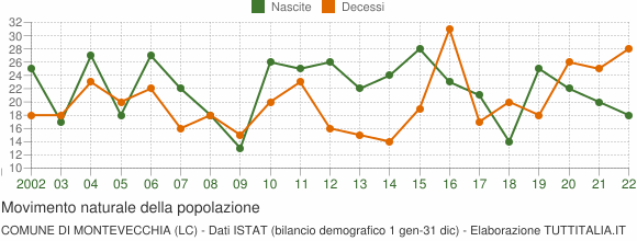 Grafico movimento naturale della popolazione Comune di Montevecchia (LC)