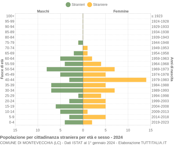 Grafico cittadini stranieri - Montevecchia 2024