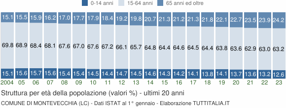 Grafico struttura della popolazione Comune di Montevecchia (LC)