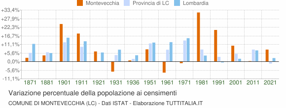 Grafico variazione percentuale della popolazione Comune di Montevecchia (LC)