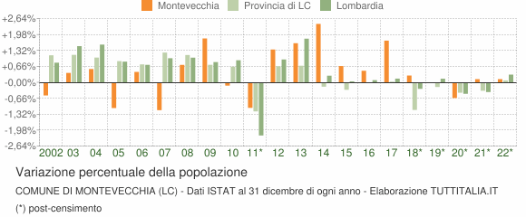 Variazione percentuale della popolazione Comune di Montevecchia (LC)