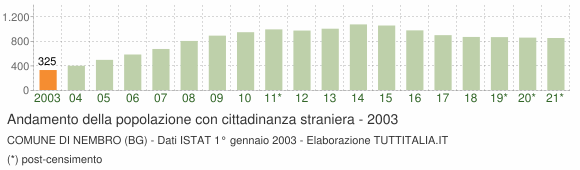 Grafico andamento popolazione stranieri Comune di Nembro (BG)