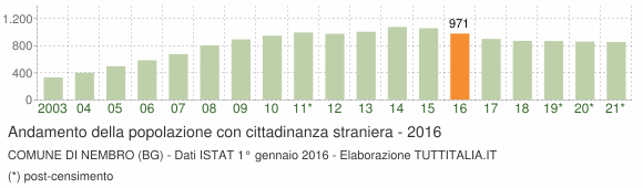 Grafico andamento popolazione stranieri Comune di Nembro (BG)