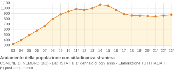 Andamento popolazione stranieri Comune di Nembro (BG)