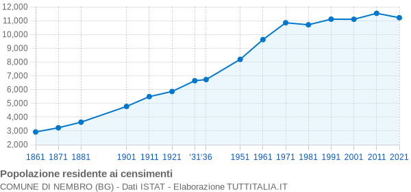 Grafico andamento storico popolazione Comune di Nembro (BG)