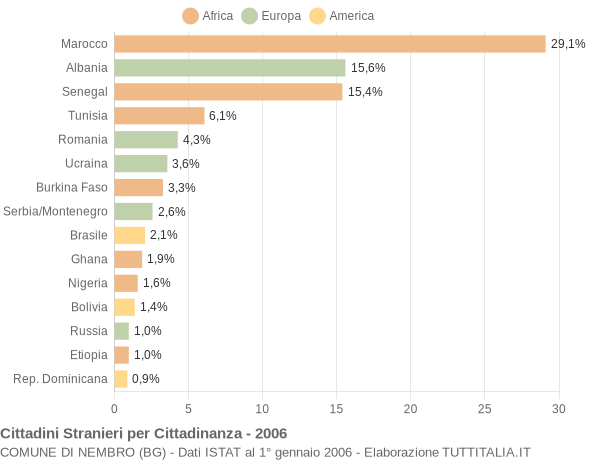 Grafico cittadinanza stranieri - Nembro 2006