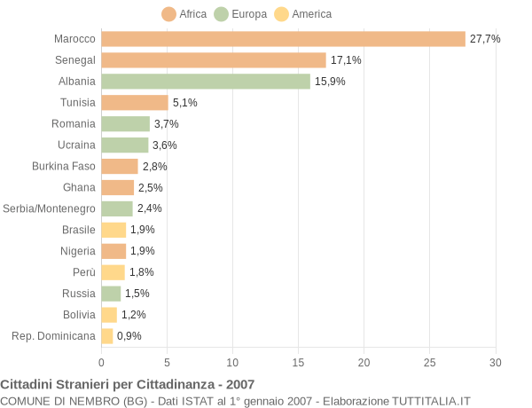Grafico cittadinanza stranieri - Nembro 2007
