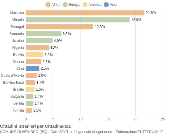 Grafico cittadinanza stranieri - Nembro 2015