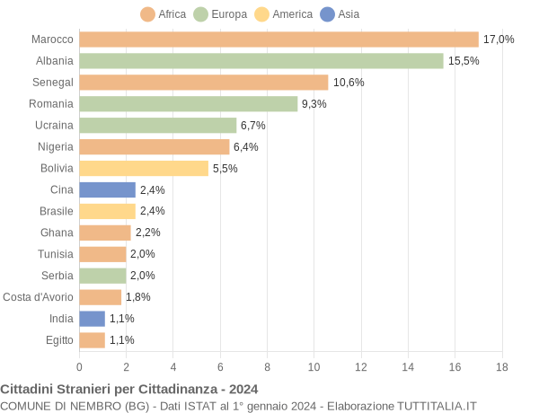 Grafico cittadinanza stranieri - Nembro 2024