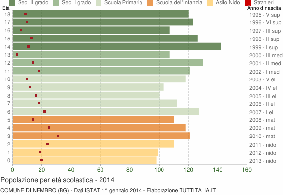 Grafico Popolazione in età scolastica - Nembro 2014