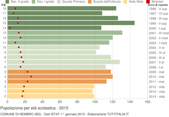 Grafico Popolazione in età scolastica - Nembro 2015