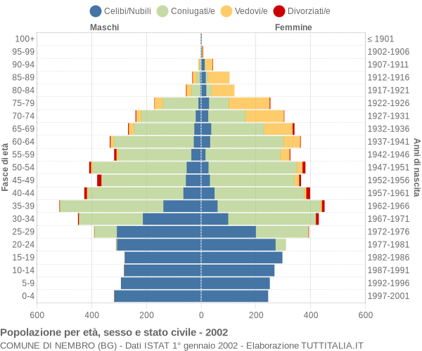 Grafico Popolazione per età, sesso e stato civile Comune di Nembro (BG)