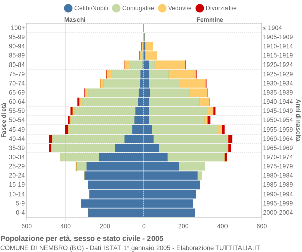 Grafico Popolazione per età, sesso e stato civile Comune di Nembro (BG)