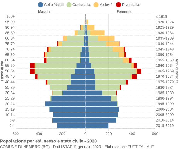 Grafico Popolazione per età, sesso e stato civile Comune di Nembro (BG)