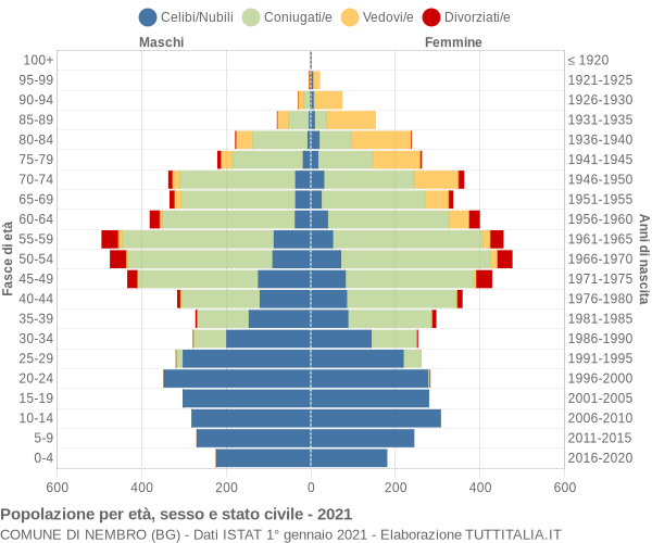 Grafico Popolazione per età, sesso e stato civile Comune di Nembro (BG)