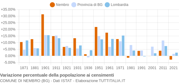 Grafico variazione percentuale della popolazione Comune di Nembro (BG)