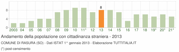 Grafico andamento popolazione stranieri Comune di Rasura (SO)