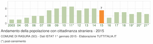 Grafico andamento popolazione stranieri Comune di Rasura (SO)