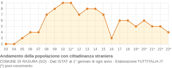 Andamento popolazione stranieri Comune di Rasura (SO)