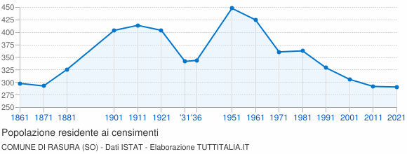 Grafico andamento storico popolazione Comune di Rasura (SO)