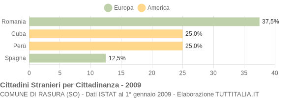 Grafico cittadinanza stranieri - Rasura 2009