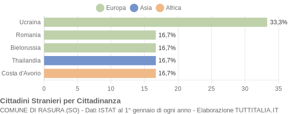 Grafico cittadinanza stranieri - Rasura 2017