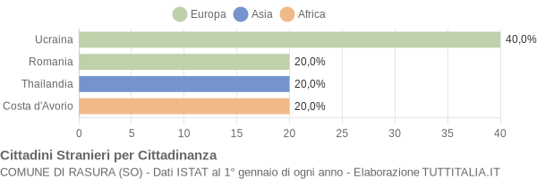 Grafico cittadinanza stranieri - Rasura 2019