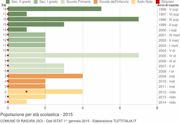 Grafico Popolazione in età scolastica - Rasura 2015