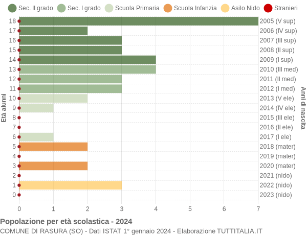 Grafico Popolazione in età scolastica - Rasura 2024