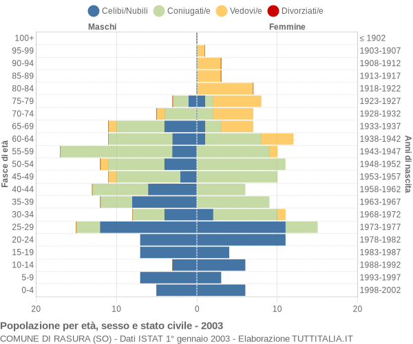 Grafico Popolazione per età, sesso e stato civile Comune di Rasura (SO)